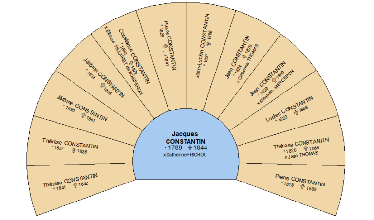 Jacques Constantin et Catherine Frichou : une famille nombreuse à Moquet